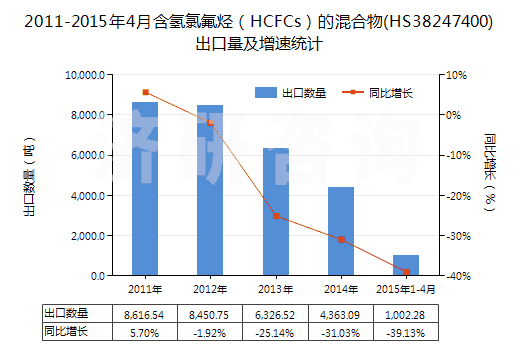 2011-2015年4月含氫氯氟烴(HCFCs)的混合物(HS38247400)出口量及增速統(tǒng)計 2011-2015年4月含氫氯氟烴(HCFCs)的混合物(HS38247400)出口量及增速統(tǒng)計